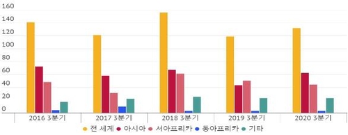 1∼9월 세계 해적사고 11％↑…"납치 94％는 서아프리카 해역"