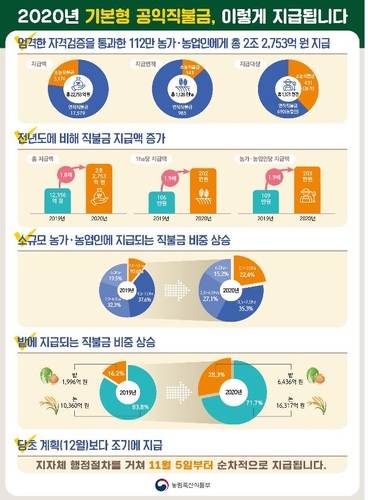 '올해 도입' 기본형 공익직불금 오늘부터 지급…2조여원 규모