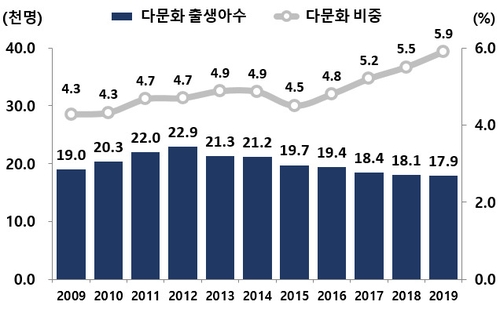 작년 출생아 100명 중 6명은 다문화가정 자녀…"저출생 영향"