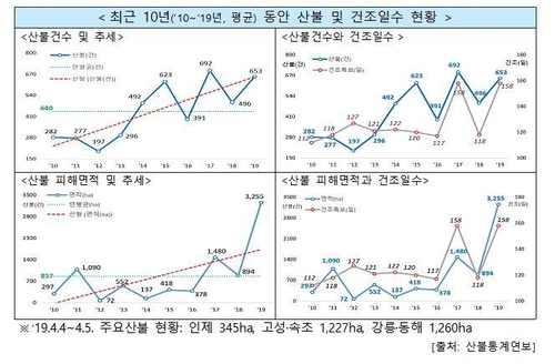 올해 산불 발생, 예년보다 늘어…"건조한 가을 더 조심해야"