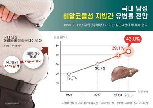 술안마시는데 지방간?…2030년 남성39% '비알코올성 지방간'위험