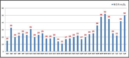 서울 신규확진 닷새 만에 다시 50명대…직장 내 감염 확산