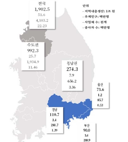 동남권 지역 총생산 수도권 27.6%…격차 확대