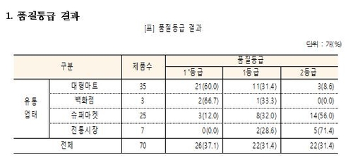 시중 달걀 품질 보니…"3분의 1은 가장 낮은 2등급"