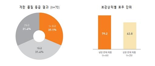 시중 달걀 품질 보니…"3분의 1은 가장 낮은 2등급"(종합)