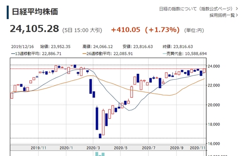 日 닛케이지수 종가 2년여 만의 최고가…24,000선 돌파 마감