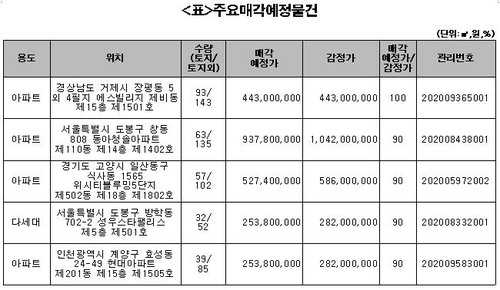 캠코, 압류재산 767건 공매…창동 아파트 감정가보다 싸게 입찰