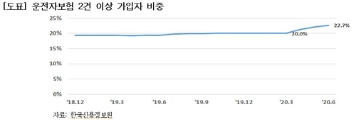 '민식이법'에 운전자보험 중복 가입 급증…중복보상 안돼 주의