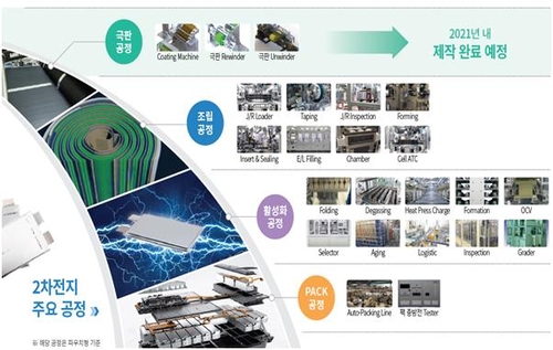 2차전지 설비 전문 하나기술, 이달 말 코스닥 입성