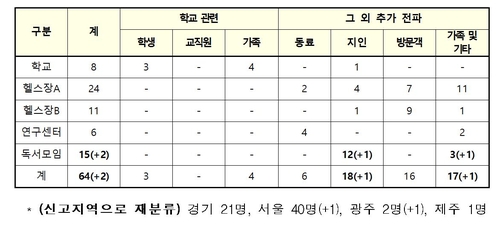 보험사·시장·콜센터 고리로 코로나19 확산…'일상 감염' 비상