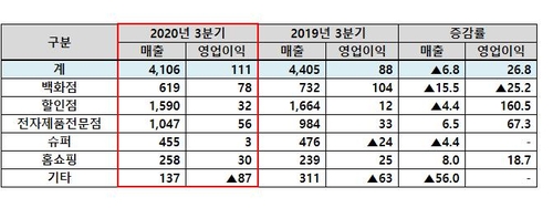 롯데쇼핑 3분기 순이익 흑자전환 …할인점·하이마트가 견인(종합)