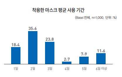 소비자 5명 중 1명만 "매일 새 마스크로 갈아 쓴다"