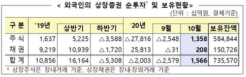 외국인 10월 국내주식 1.4조 순매수…연중 최대