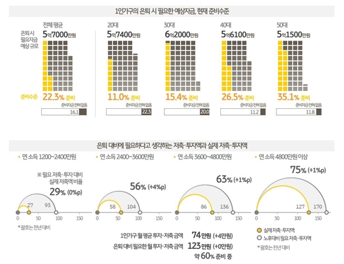 1인가구 "은퇴에 5.7억 필요…한달 투자·저축은 74만원뿐"