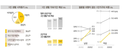 1인가구 "은퇴에 5.7억 필요…한달 투자·저축은 74만원뿐"