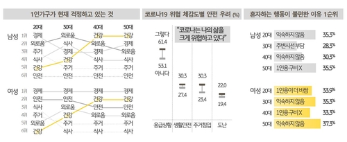 1인가구 "은퇴에 5.7억 필요…한달 투자·저축은 74만원뿐"