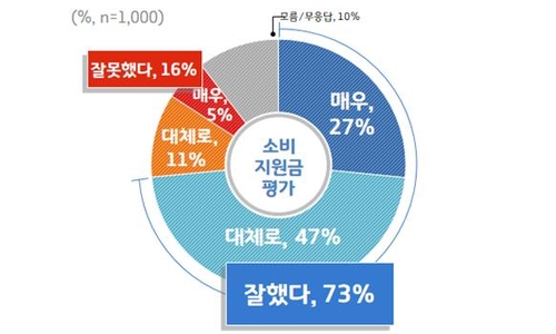 경기도민 73% "경기지역화폐 소비지원금 잘했다"