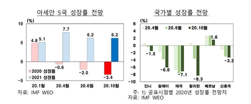 한은 "아세안 5개국 재정·경상수지 안정적…韓수출에 긍정적"