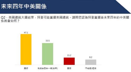 대만인 47.1% "바이든 당선되면 미중관계 호전될 것"