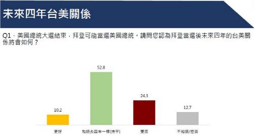 대만인 47.1% "바이든 당선되면 미중관계 호전될 것"