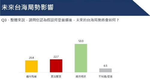 대만인 47.1% "바이든 당선되면 미중관계 호전될 것"