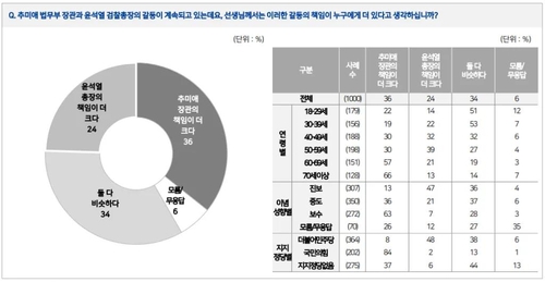 秋·尹 갈등에…"추미애 책임" 36%, "윤석열 책임" 24%