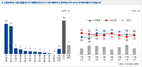 이재명 23%·이낙연 22%…'초접전 양상' 지속