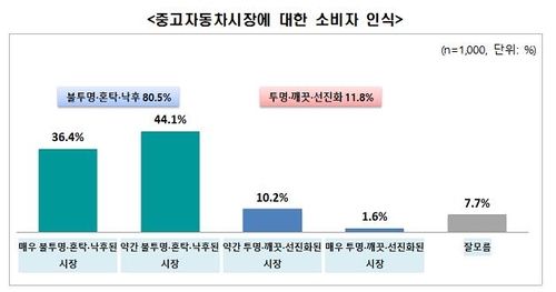 소비자 81% "불투명 가격·허위매물 때문에 중고차 시장 못믿어"