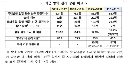 지난주 지역발생 확진 하루 89명꼴…"수도권 1.5단계 격상 위험"