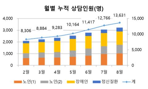 지역사회통합돌봄으로 1만3천명 지원…복지부-건보공단 성과공유