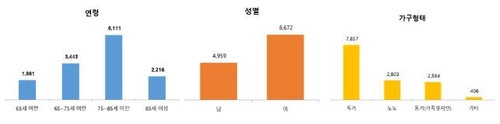 지역사회통합돌봄으로 1만3천명 지원…복지부-건보공단 성과공유