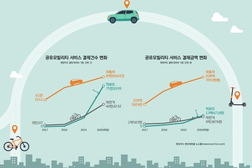 현대카드 "공유 모빌리티 결제 3년새 3배로"