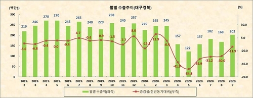 대구·경북 섬유류 수출 감소세 둔화…수출국 경기 회복