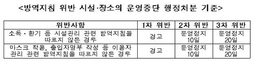 확진자 성별-나이 공개 못한다…방역수칙 2차 위반부터 운영정지