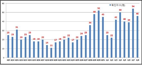 서울 어제 신규확진 46명…확진율 2.0％로 급등