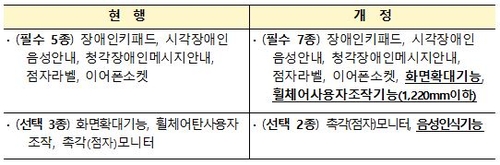 무인민원발급기 화면 늘리고 높이 낮추고…고령-장애인 편의고려