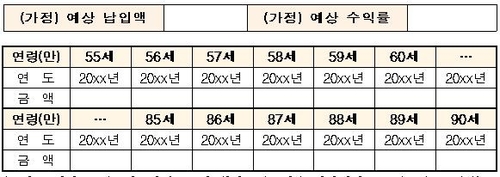 퇴직연금 예상수령액·펀드총보수 한 눈에 본다