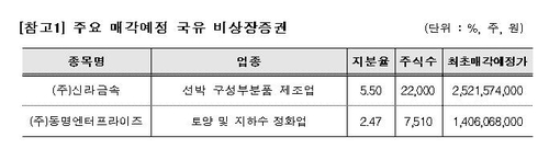 캠코, 1천386억원 규모 국가보유 비상장주식 공개 매각