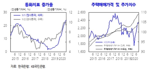 KDI "코로나 대응 경제정책이 집값 단기 상승 요인으로 작용"