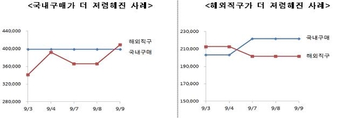 "무선 음향기기 해외직구 가격 변동 커…국내가 싸기도"