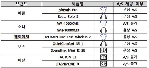 "무선 음향기기 해외직구 가격 변동 커…국내가 싸기도"