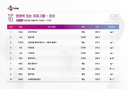 [시청자가 찜한 TV] 화병 부르는 '펜트하우스' 6위