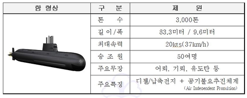 국내 두 번째 3000t급 잠수함 '안무함' 진수…"안보 핵심역할"