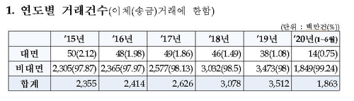 은행창구서 돈 부치는 모습 사라져…노령층 ATM 등 여전히 선호