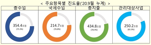 국가채무 800조 돌파…재정적자 108조로 최대