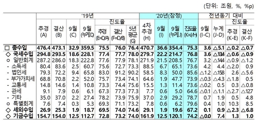 국가채무 800조 돌파…재정적자 108조로 최대