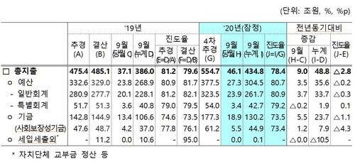 국가채무 800조 돌파…재정적자 108조로 최대