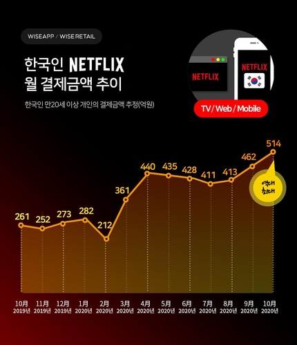 "국내 넷플릭스 10월 결제액 514억원…역대 최대"