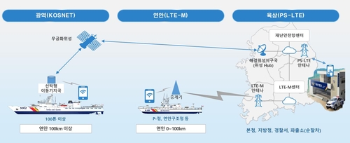 해경청, 2022년까지 육·해상 연계한 재난통신망 구축