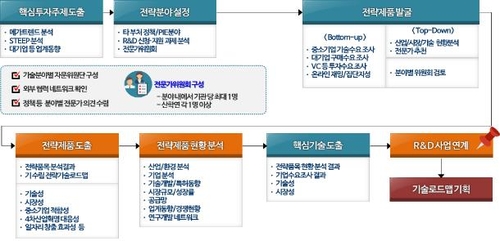 중소기업 기술로드맵에 의료기기·전기수소차 등 추가